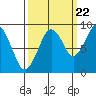 Tide chart for Cosmopolis, Chehalis River, Washington on 2022/09/22