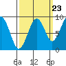 Tide chart for Cosmopolis, Chehalis River, Washington on 2022/09/23