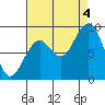 Tide chart for Cosmopolis, Chehalis River, Washington on 2022/09/4