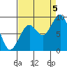 Tide chart for Cosmopolis, Chehalis River, Washington on 2022/09/5