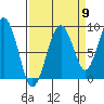 Tide chart for Cosmopolis, Chehalis River, Washington on 2022/09/9