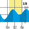 Tide chart for Cosmopolis, Chehalis River, Washington on 2022/10/19