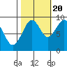 Tide chart for Cosmopolis, Chehalis River, Washington on 2022/10/20