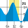 Tide chart for Cosmopolis, Chehalis River, Washington on 2022/12/21
