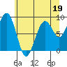 Tide chart for Cosmopolis, Chehalis River, Washington on 2023/06/19