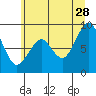 Tide chart for Cosmopolis, Chehalis River, Washington on 2023/06/28