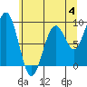 Tide chart for Cosmopolis, Chehalis River, Washington on 2023/06/4