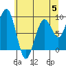 Tide chart for Cosmopolis, Chehalis River, Washington on 2023/06/5