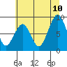 Tide chart for Cosmopolis, Chehalis River, Washington on 2023/07/10