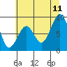 Tide chart for Cosmopolis, Chehalis River, Washington on 2023/07/11
