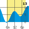 Tide chart for Cosmopolis, Chehalis River, Washington on 2023/07/13
