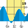Tide chart for Cosmopolis, Chehalis River, Washington on 2023/07/19