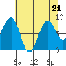 Tide chart for Cosmopolis, Chehalis River, Washington on 2023/07/21