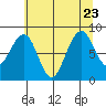 Tide chart for Cosmopolis, Chehalis River, Washington on 2023/07/23