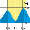 Tide chart for Cosmopolis, Chehalis River, Washington on 2023/07/24