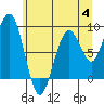 Tide chart for Cosmopolis, Chehalis River, Washington on 2023/07/4