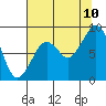 Tide chart for Cosmopolis, Chehalis River, Washington on 2023/08/10