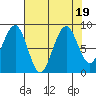 Tide chart for Cosmopolis, Chehalis River, Washington on 2023/08/19