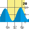 Tide chart for Cosmopolis, Chehalis River, Washington on 2023/08/20