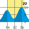 Tide chart for Cosmopolis, Chehalis River, Washington on 2023/08/22