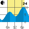 Tide chart for Cosmopolis, Chehalis River, Washington on 2023/08/24