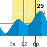 Tide chart for Cosmopolis, Chehalis River, Washington on 2023/08/25