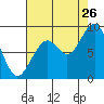 Tide chart for Cosmopolis, Chehalis River, Washington on 2023/08/26