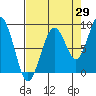 Tide chart for Cosmopolis, Chehalis River, Washington on 2023/08/29
