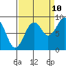 Tide chart for Cosmopolis, Chehalis River, Washington on 2023/09/10