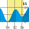 Tide chart for Cosmopolis, Chehalis River, Washington on 2023/09/11