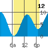 Tide chart for Cosmopolis, Chehalis River, Washington on 2023/09/12