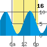 Tide chart for Cosmopolis, Chehalis River, Washington on 2023/09/16