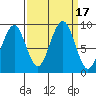 Tide chart for Cosmopolis, Chehalis River, Washington on 2023/09/17