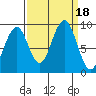 Tide chart for Cosmopolis, Chehalis River, Washington on 2023/09/18
