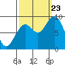 Tide chart for Cosmopolis, Chehalis River, Washington on 2023/09/23