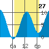 Tide chart for Cosmopolis, Chehalis River, Washington on 2023/09/27