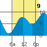 Tide chart for Cosmopolis, Chehalis River, Washington on 2023/09/9