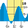 Tide chart for Cosmopolis, Chehalis River, Washington on 2024/04/10