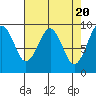 Tide chart for Cosmopolis, Chehalis River, Washington on 2024/04/20
