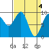 Tide chart for Cosmopolis, Chehalis River, Washington on 2024/04/4
