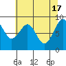 Tide chart for Cosmopolis, Chehalis River, Washington on 2024/05/17