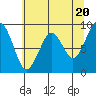 Tide chart for Cosmopolis, Chehalis River, Washington on 2024/05/20