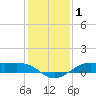 Tide chart for Cote Blanche Island, West Cote Blanche Bay, Louisiana on 2021/01/1