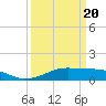 Tide chart for Cote Blanche Island, West Cote Blanche Bay, Louisiana on 2021/03/20