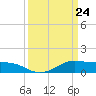 Tide chart for Cote Blanche Island, West Cote Blanche Bay, Louisiana on 2021/03/24