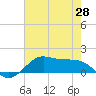 Tide chart for Cote Blanche Island, West Cote Blanche Bay, Louisiana on 2021/05/28