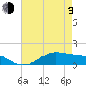 Tide chart for Cote Blanche Island, West Cote Blanche Bay, Louisiana on 2021/05/3