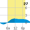 Tide chart for Cote Blanche Island, West Cote Blanche Bay, Louisiana on 2021/06/27