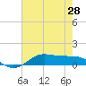 Tide chart for Cote Blanche Island, West Cote Blanche Bay, Louisiana on 2021/06/28