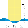 Tide chart for Cote Blanche Island, West Cote Blanche Bay, Louisiana on 2022/02/1